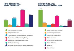 Hawkesbury City Council 2023-2024 budget and funds