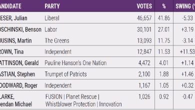 Close Call For Berowra Election